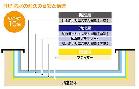 FRP防水の耐久の目安と構造