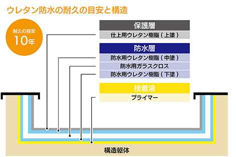 ウレタン防水の耐久の目安と構造